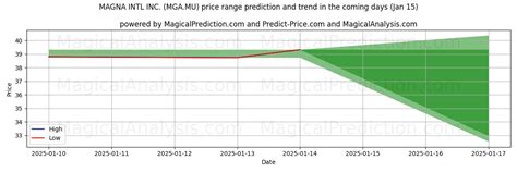 Magna International, Inc. Common Stock (MGA) .